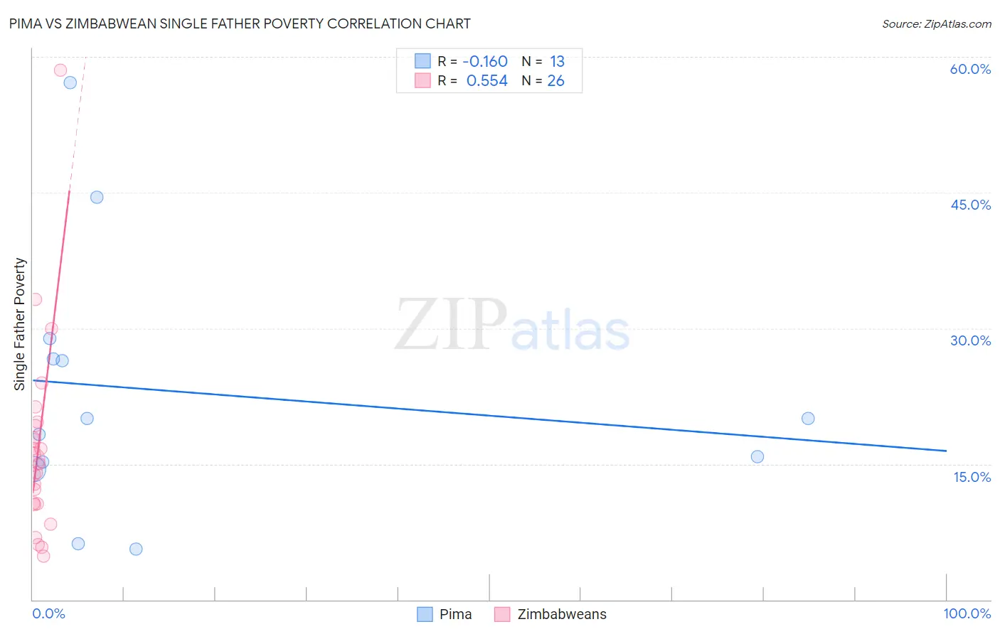 Pima vs Zimbabwean Single Father Poverty