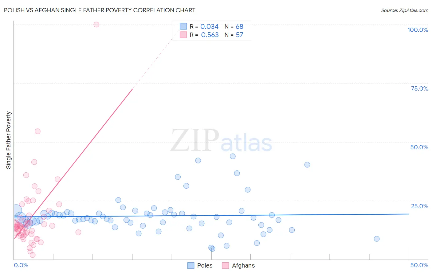 Polish vs Afghan Single Father Poverty