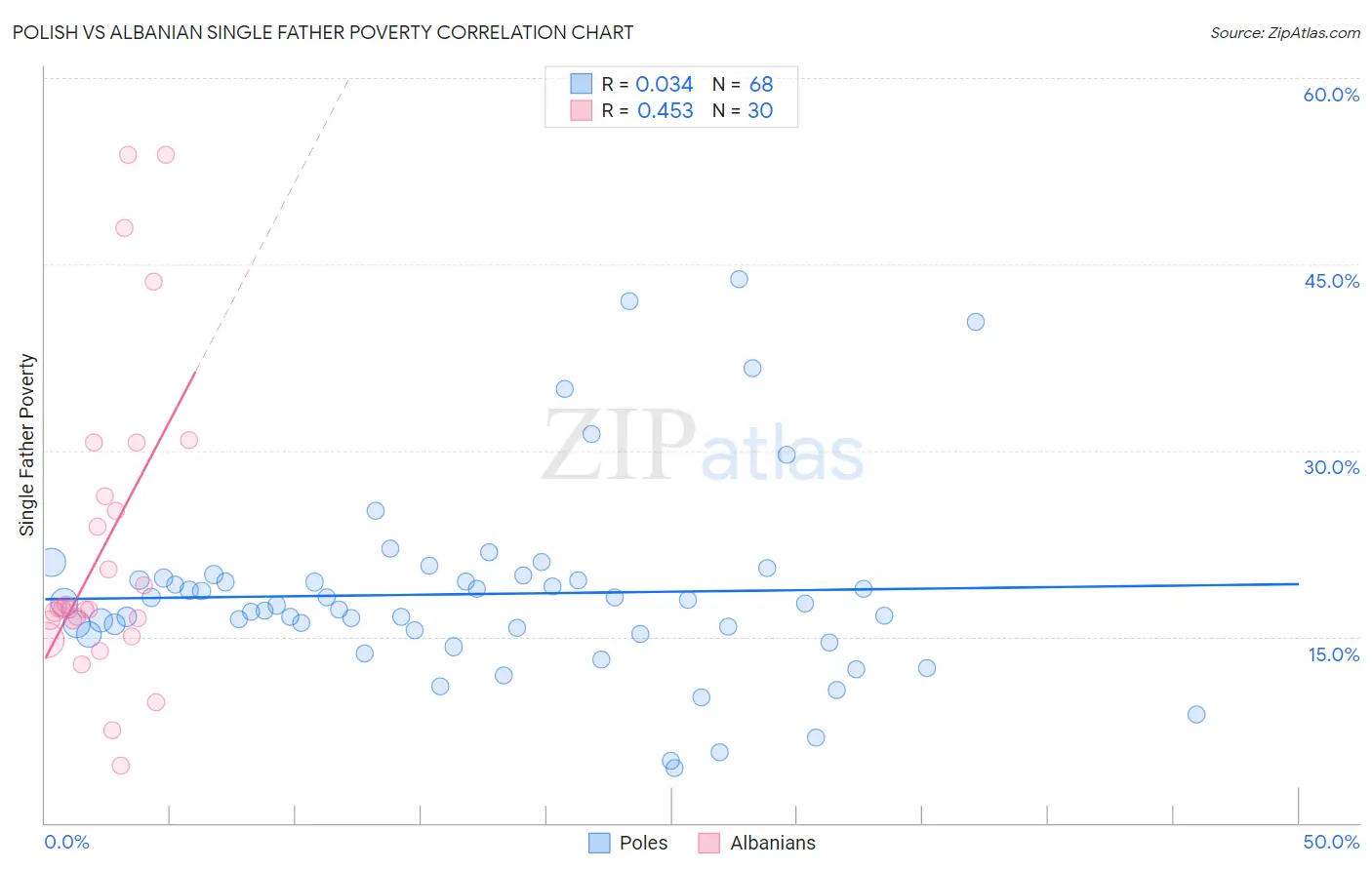 Polish vs Albanian Single Father Poverty