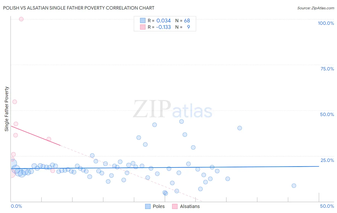 Polish vs Alsatian Single Father Poverty