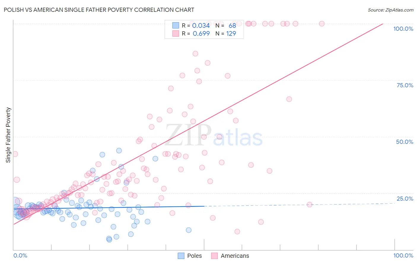 Polish vs American Single Father Poverty