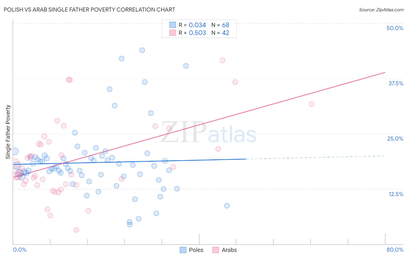 Polish vs Arab Single Father Poverty