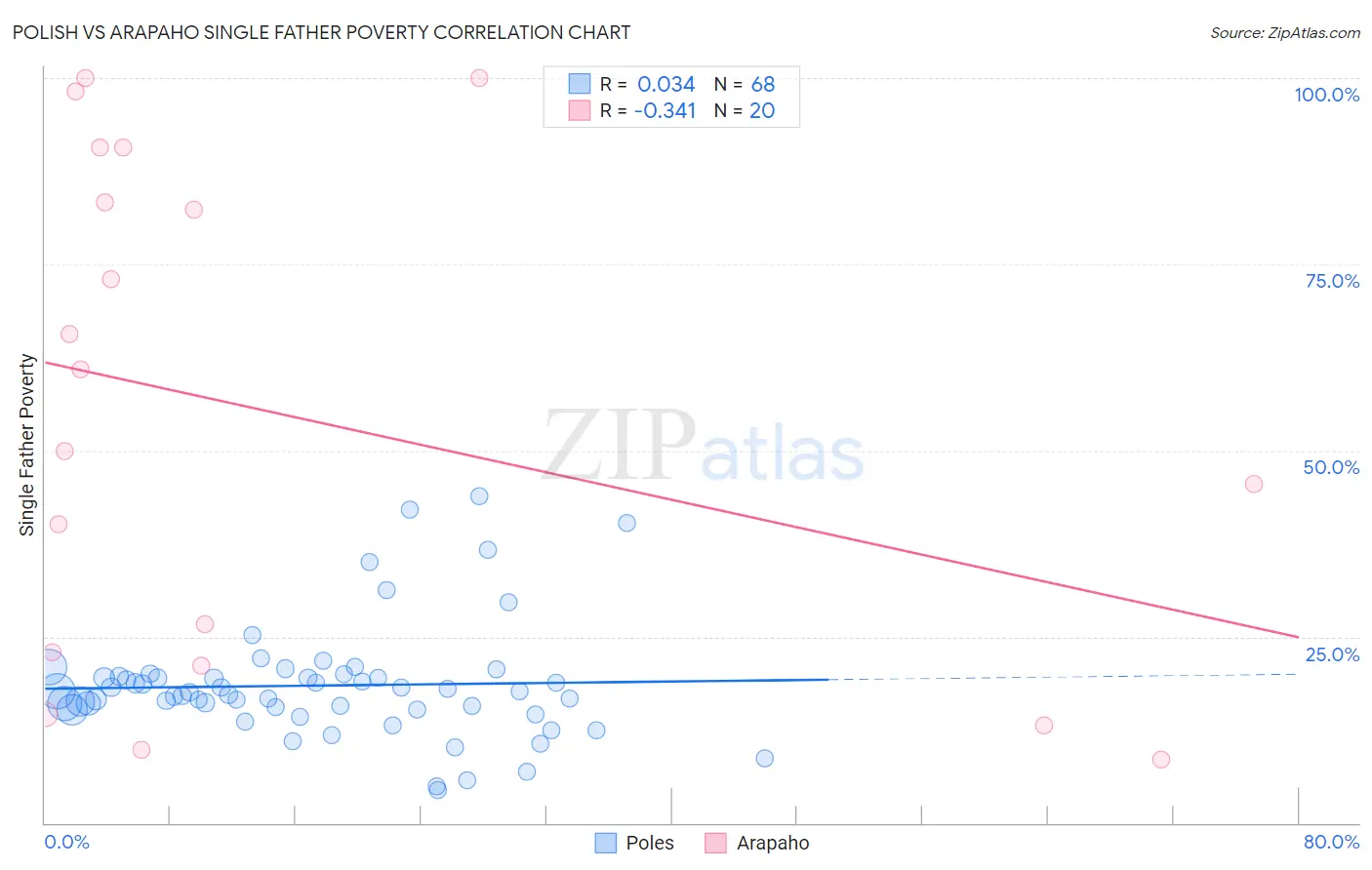 Polish vs Arapaho Single Father Poverty