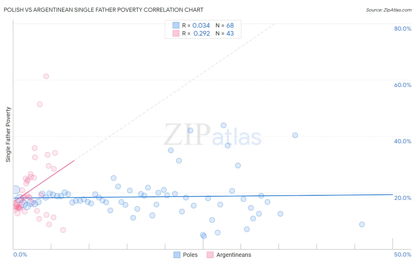 Polish vs Argentinean Single Father Poverty