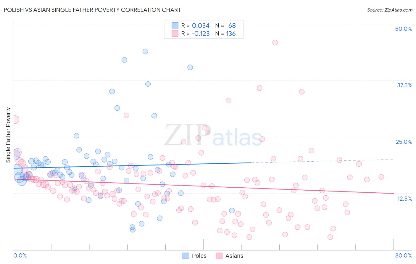 Polish vs Asian Single Father Poverty