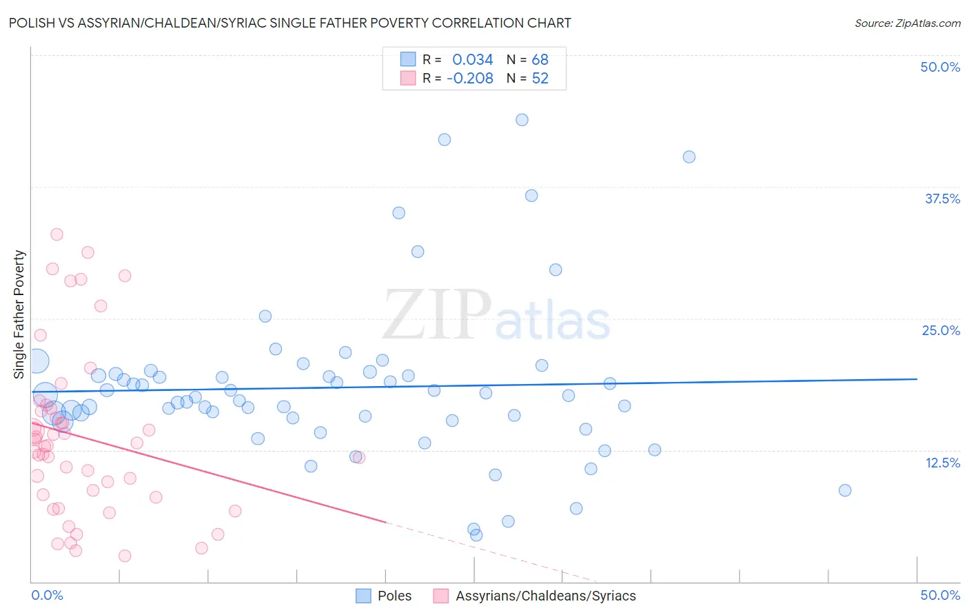 Polish vs Assyrian/Chaldean/Syriac Single Father Poverty