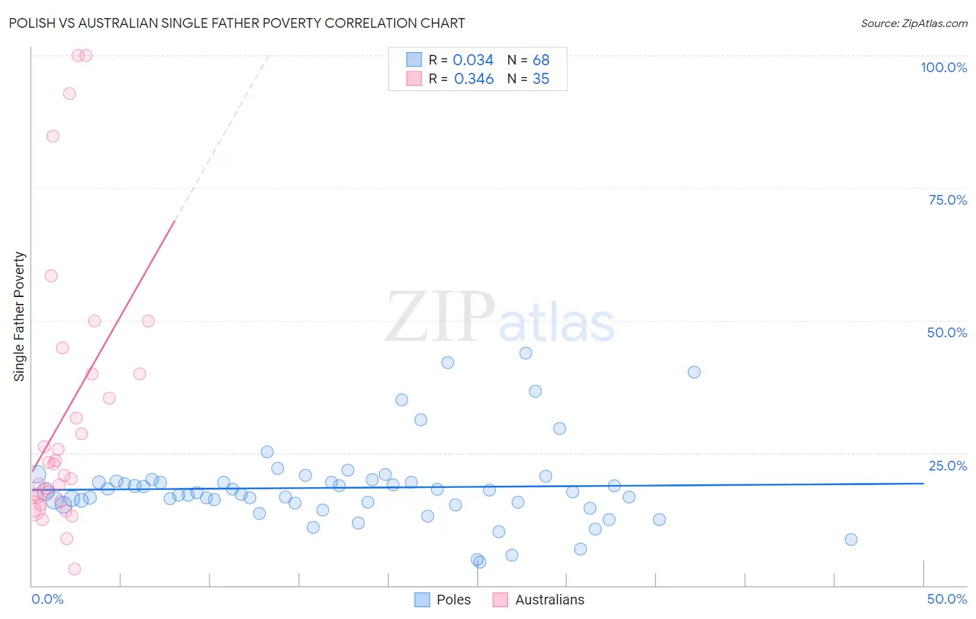 Polish vs Australian Single Father Poverty