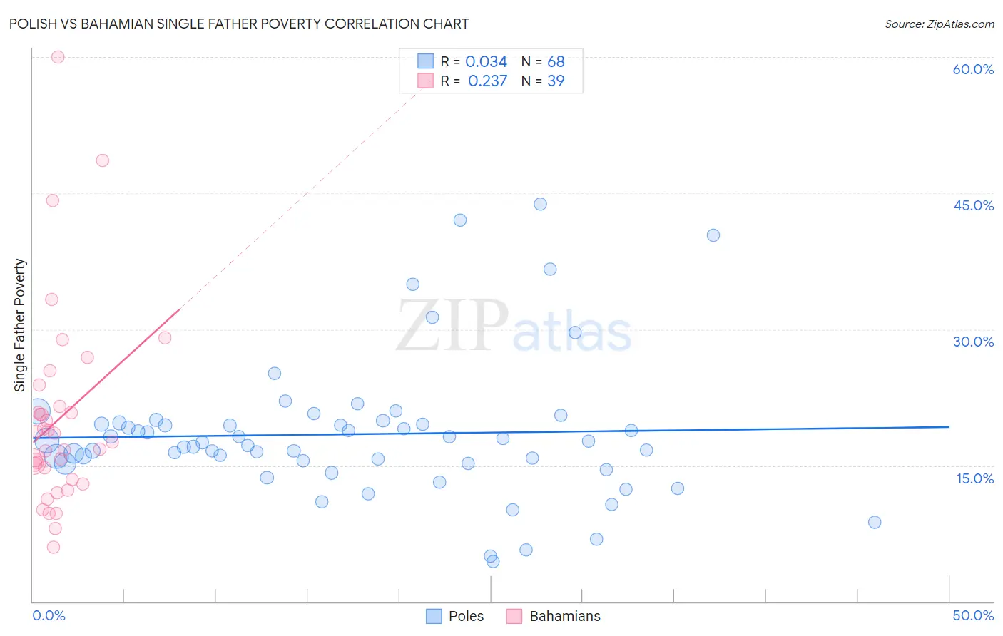 Polish vs Bahamian Single Father Poverty