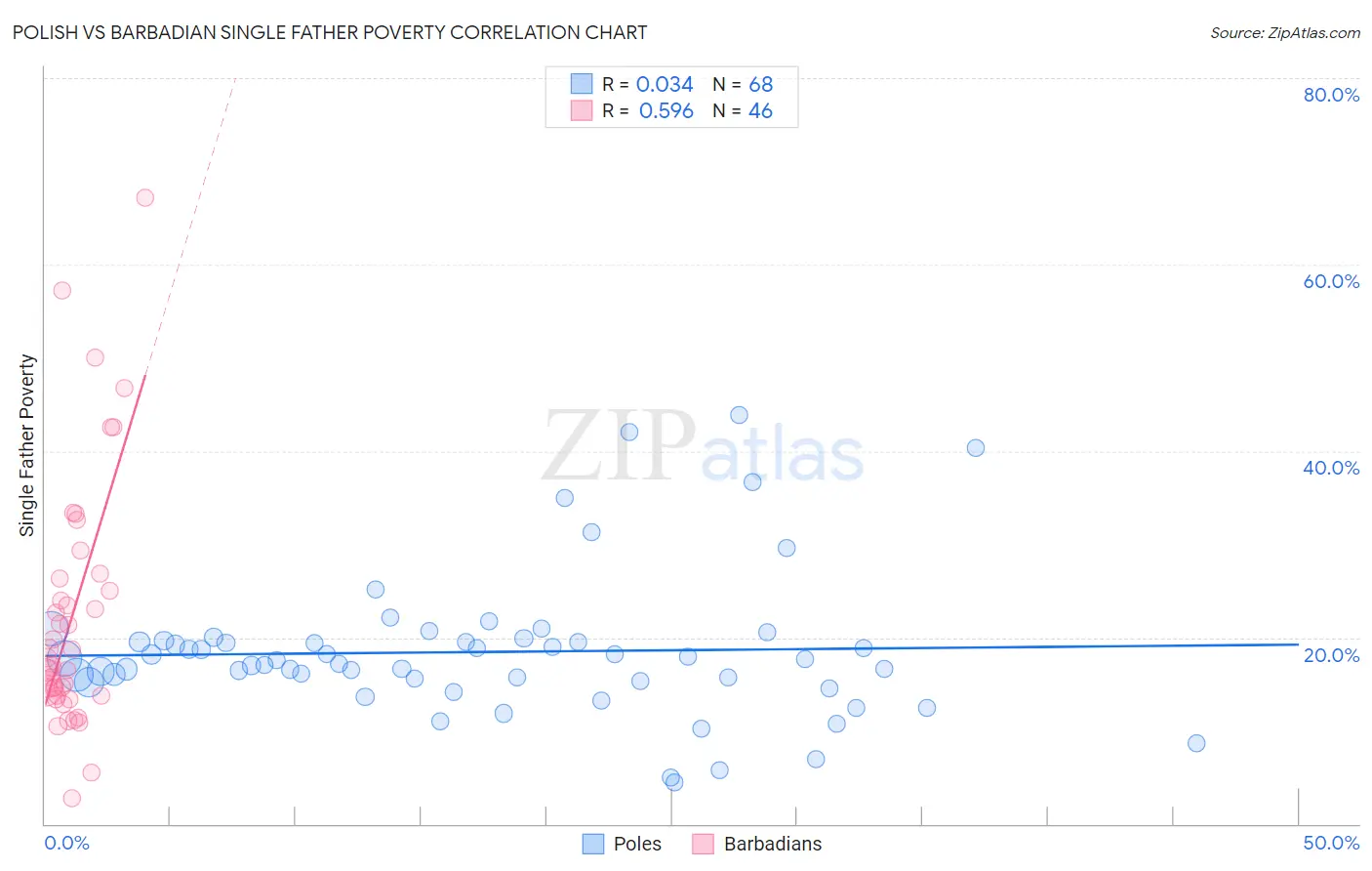 Polish vs Barbadian Single Father Poverty