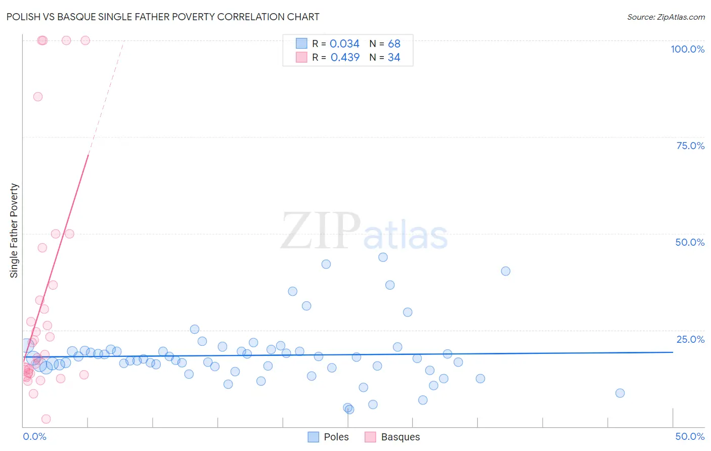 Polish vs Basque Single Father Poverty