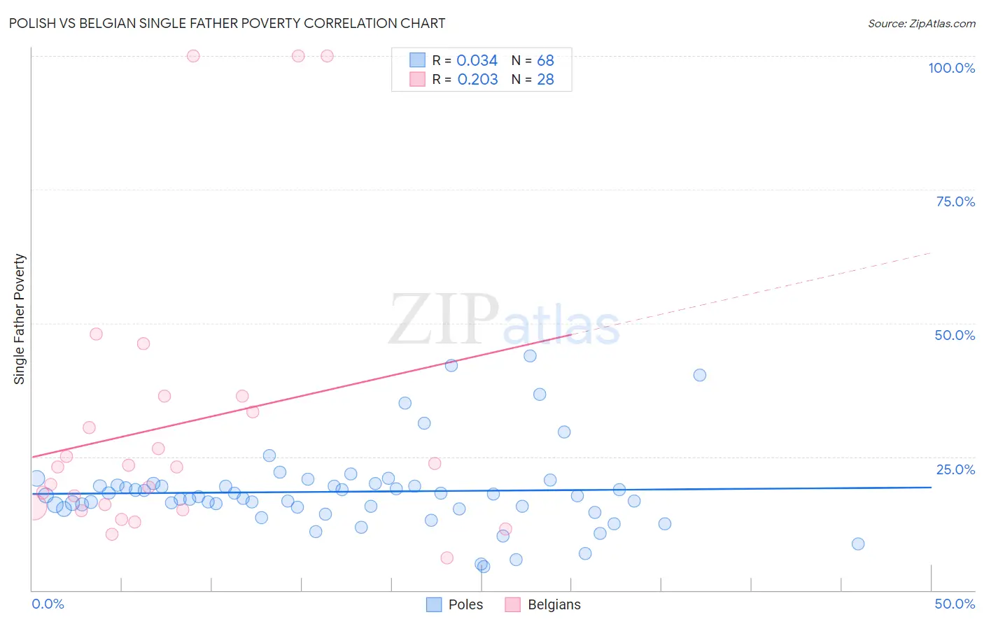 Polish vs Belgian Single Father Poverty