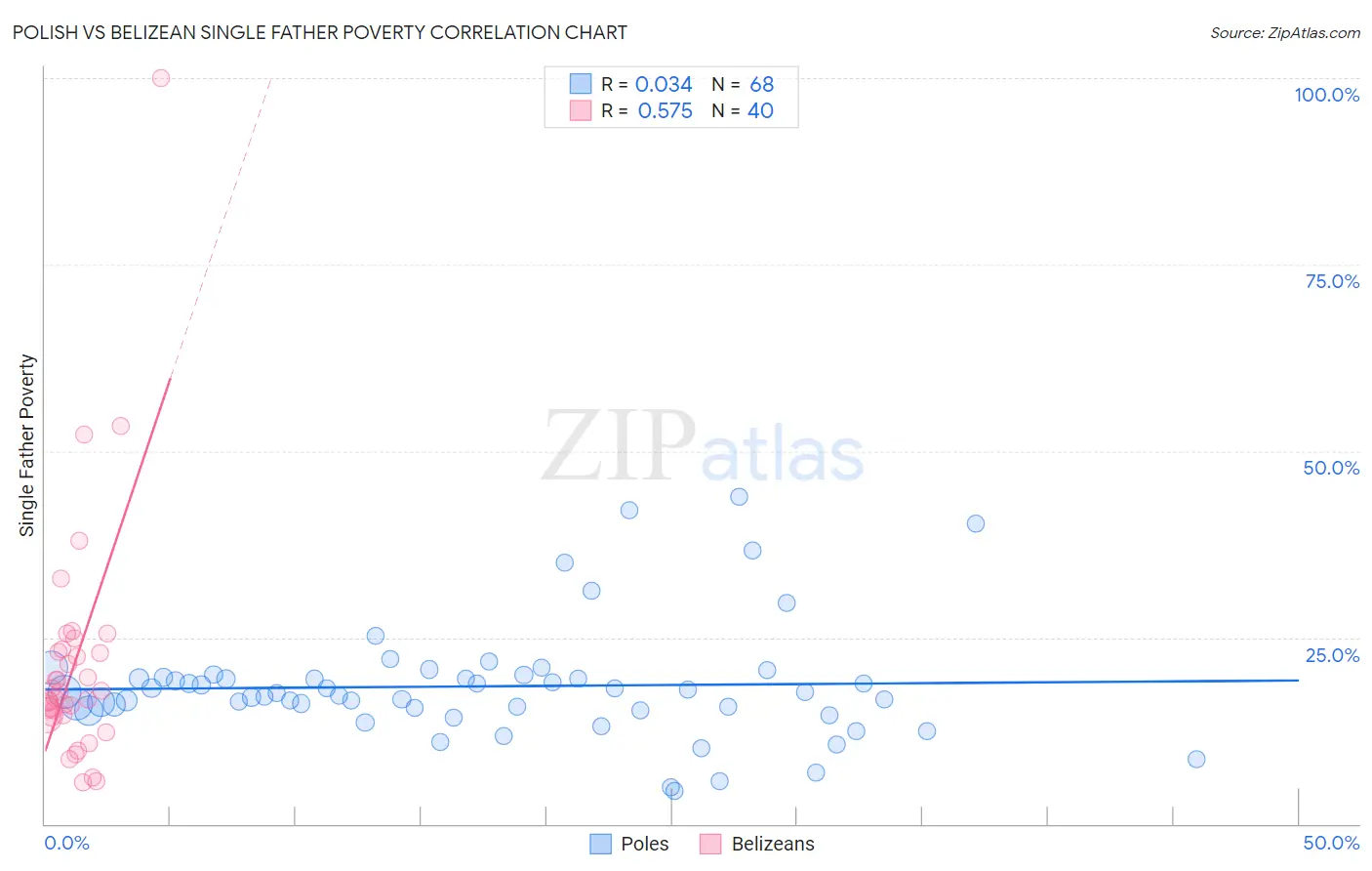 Polish vs Belizean Single Father Poverty