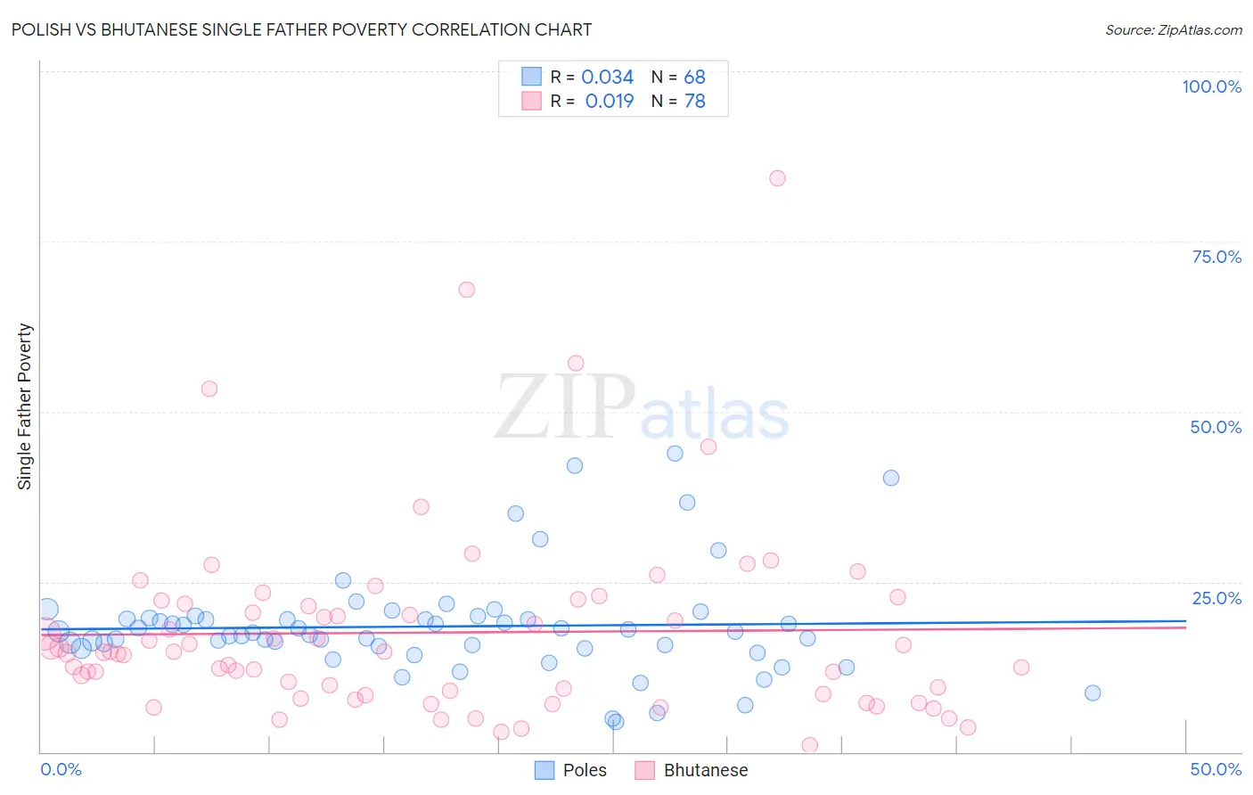 Polish vs Bhutanese Single Father Poverty