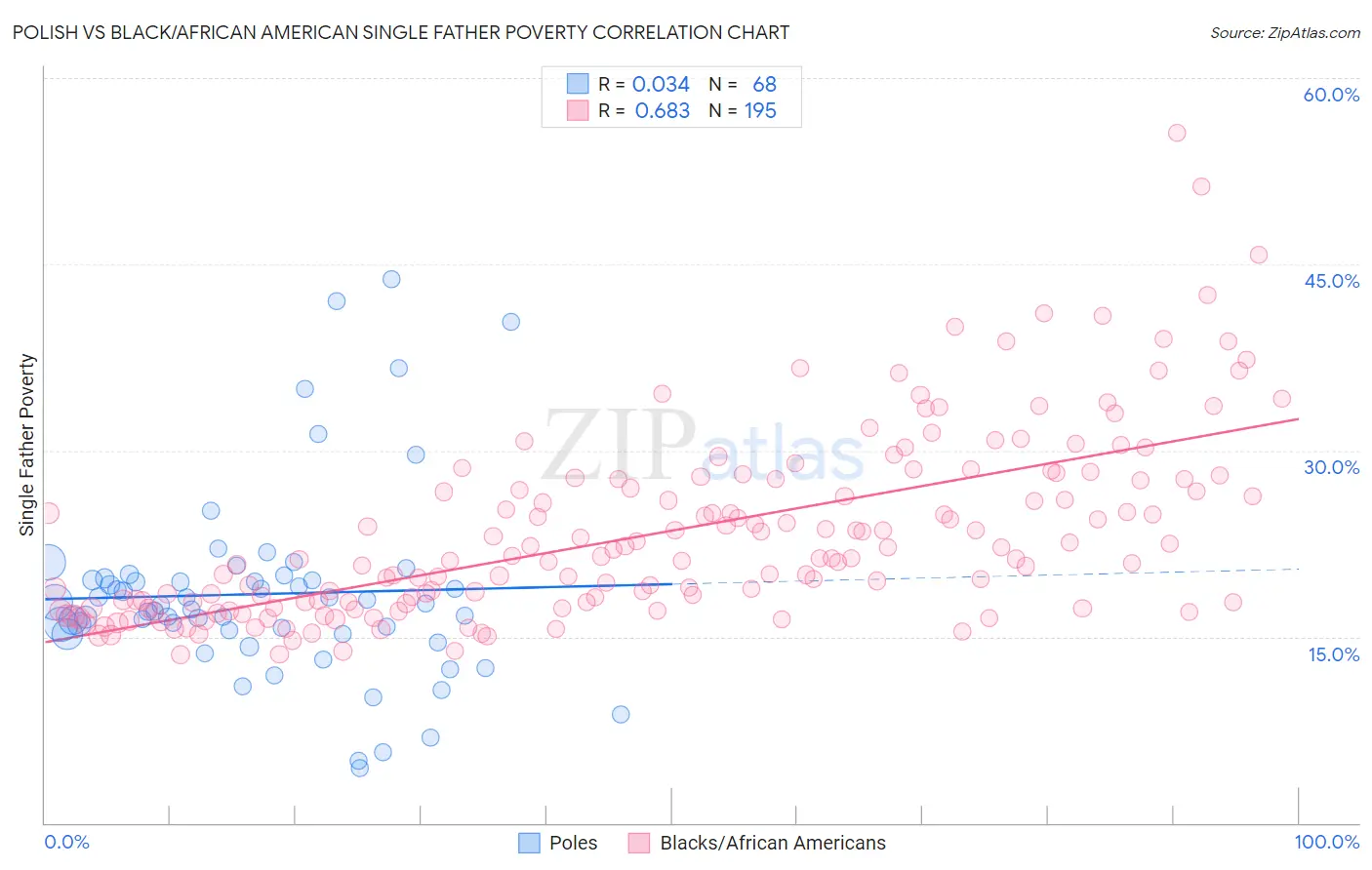 Polish vs Black/African American Single Father Poverty