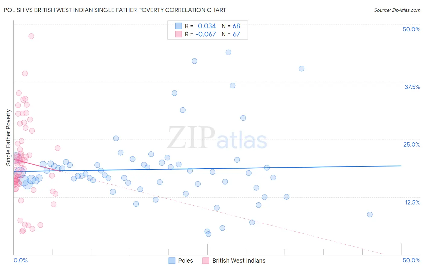 Polish vs British West Indian Single Father Poverty