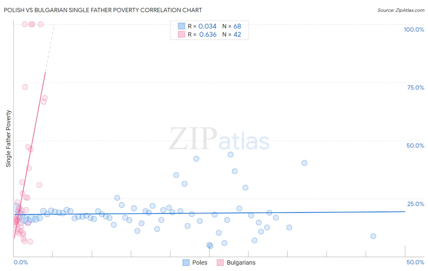 Polish vs Bulgarian Single Father Poverty