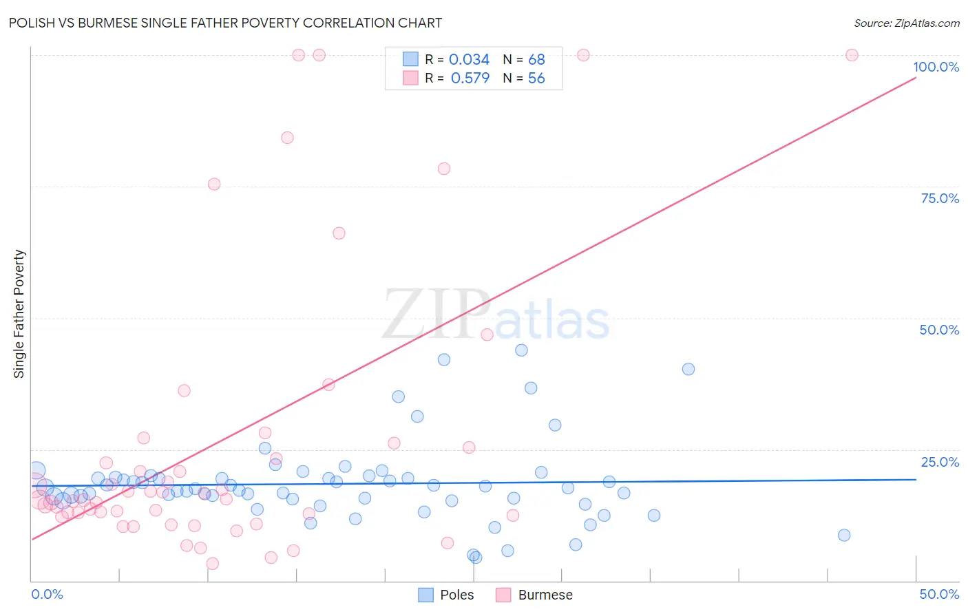 Polish vs Burmese Single Father Poverty