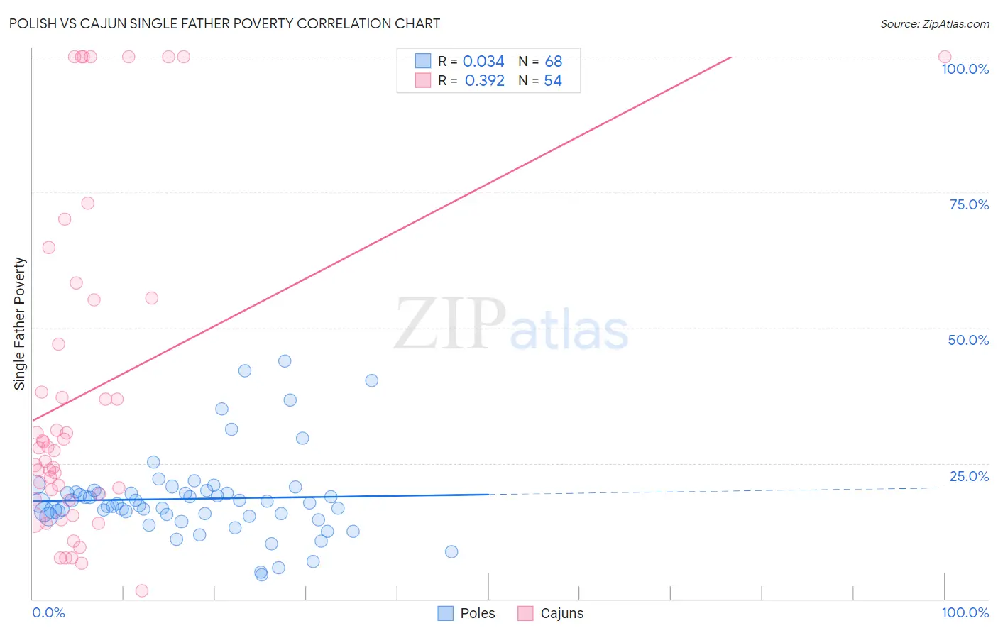 Polish vs Cajun Single Father Poverty