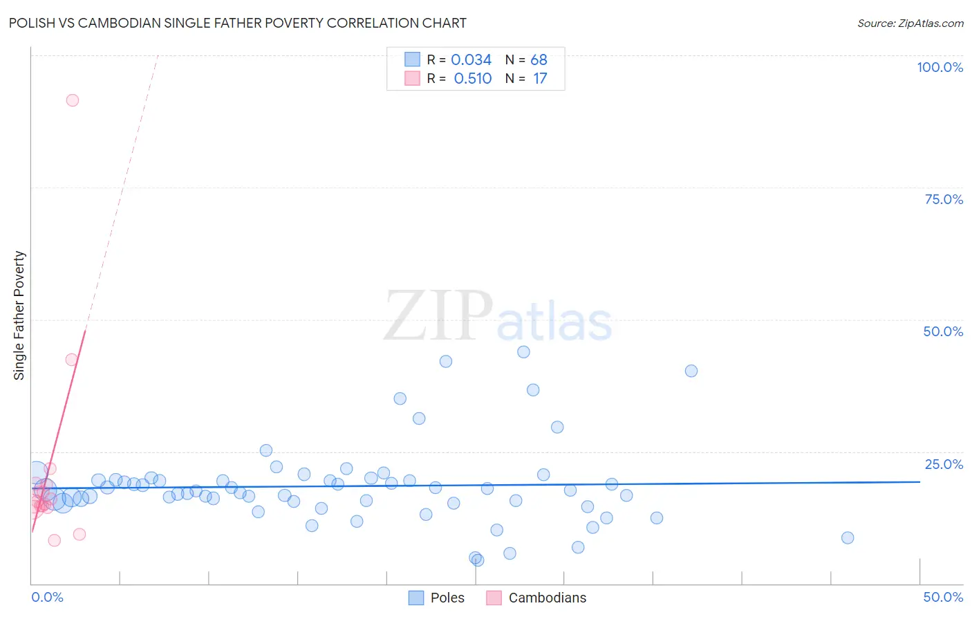 Polish vs Cambodian Single Father Poverty