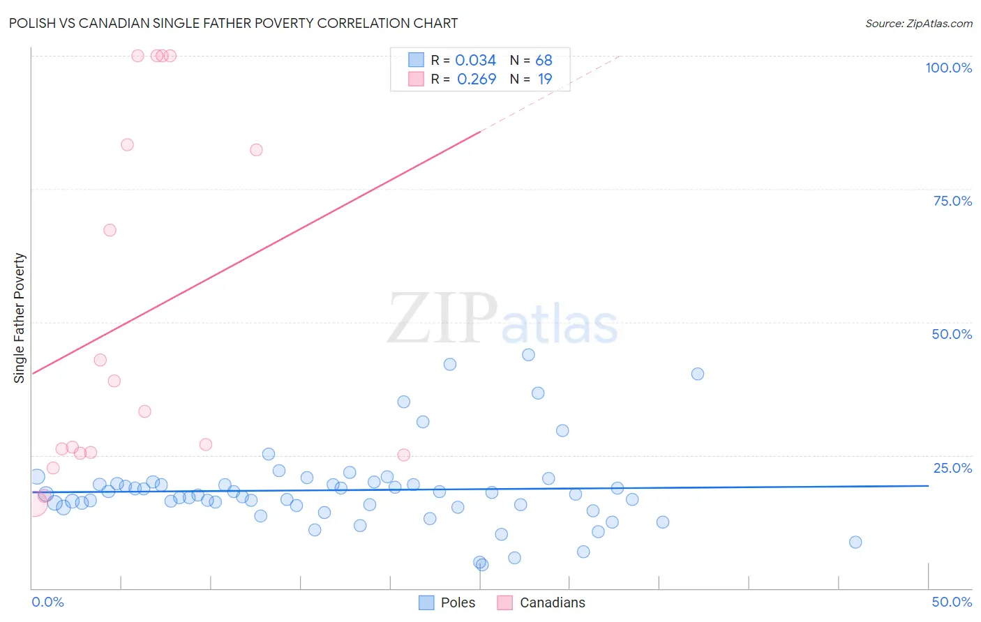 Polish vs Canadian Single Father Poverty