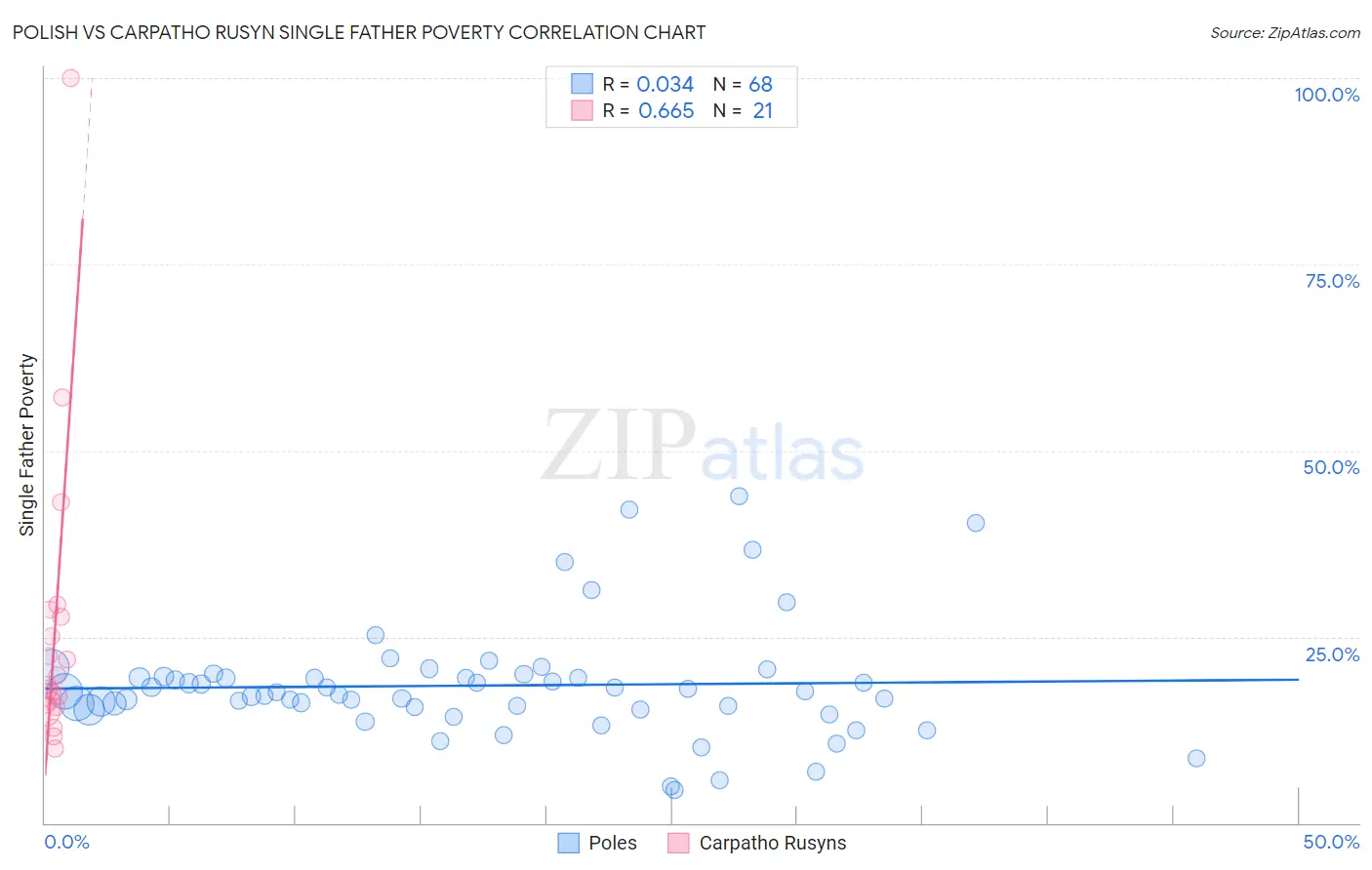 Polish vs Carpatho Rusyn Single Father Poverty