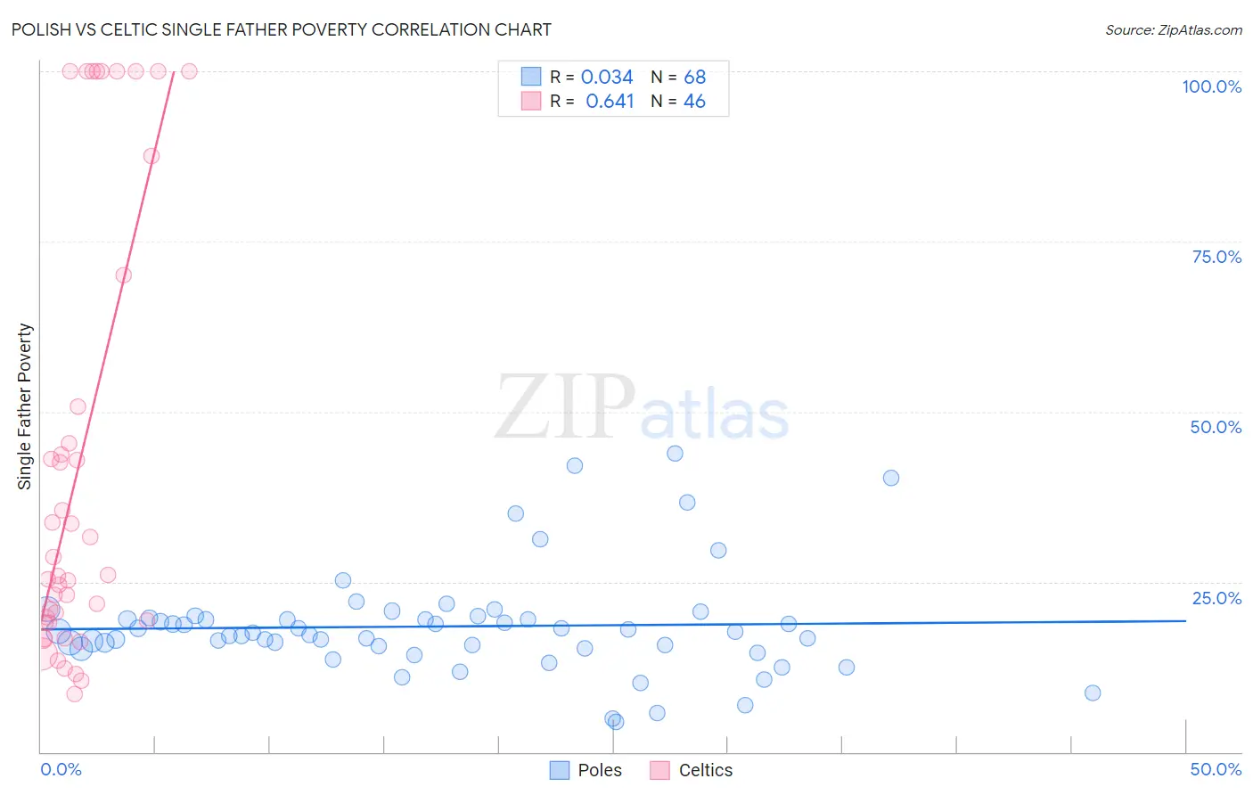 Polish vs Celtic Single Father Poverty