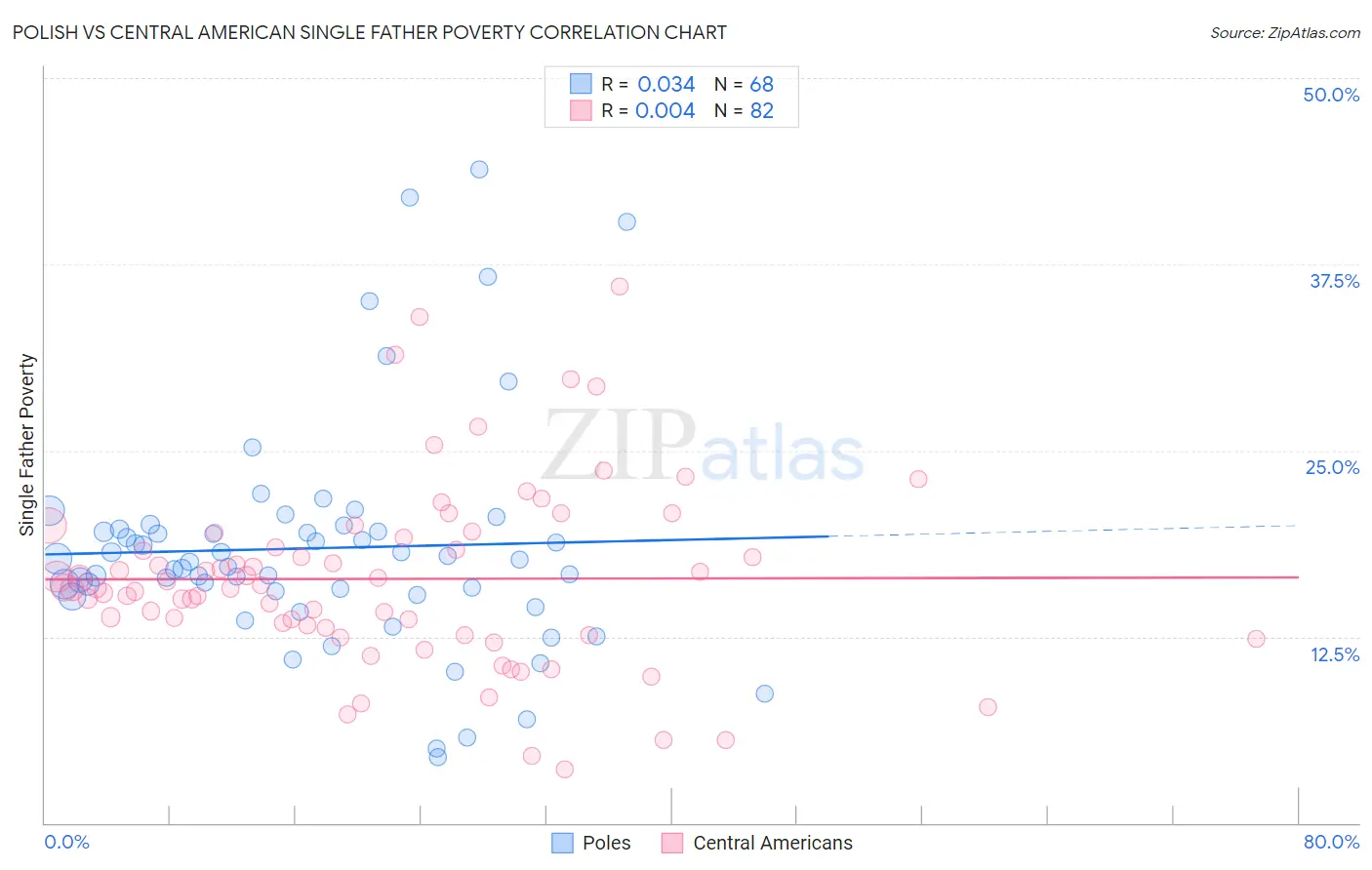 Polish vs Central American Single Father Poverty