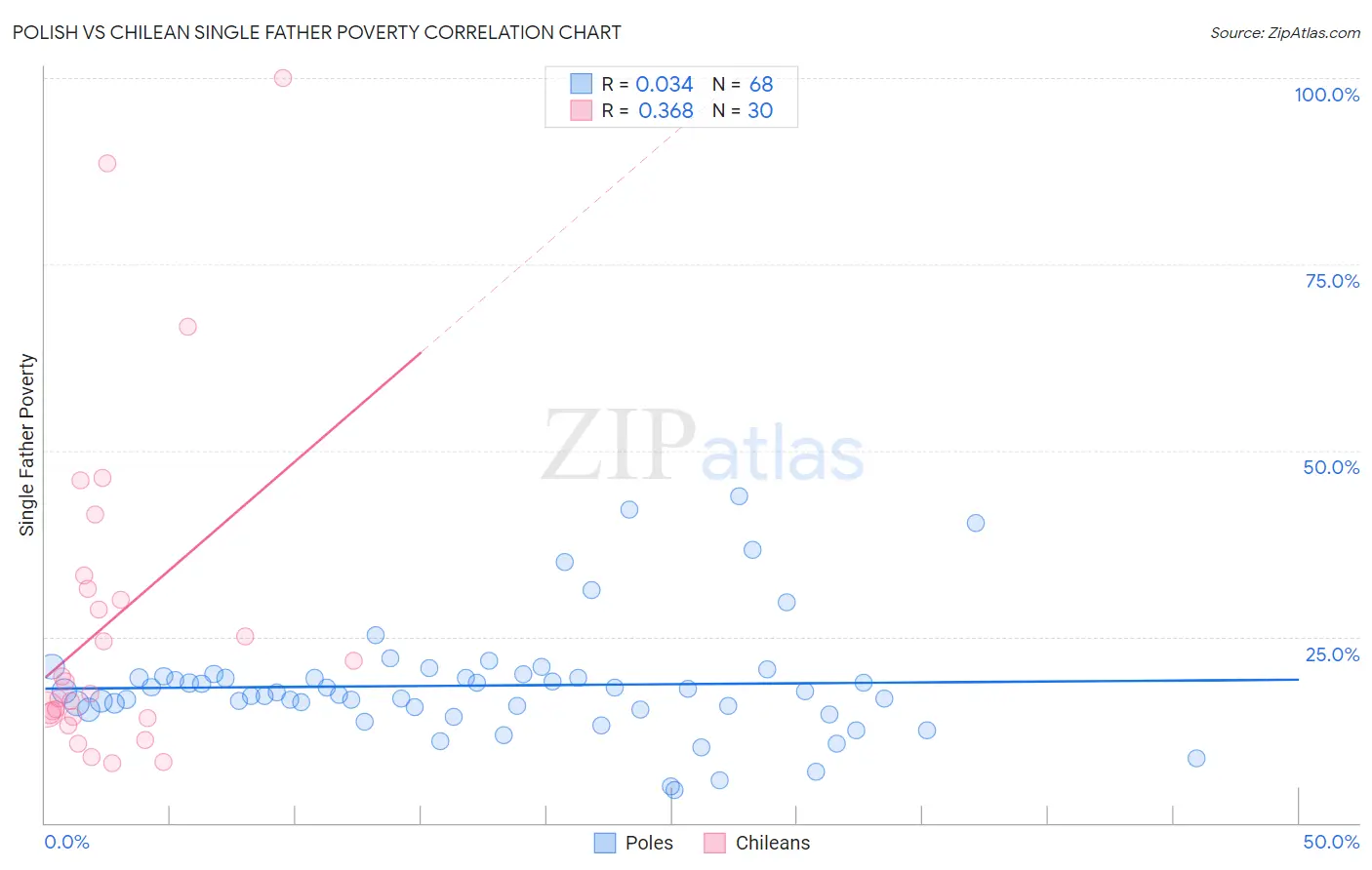 Polish vs Chilean Single Father Poverty