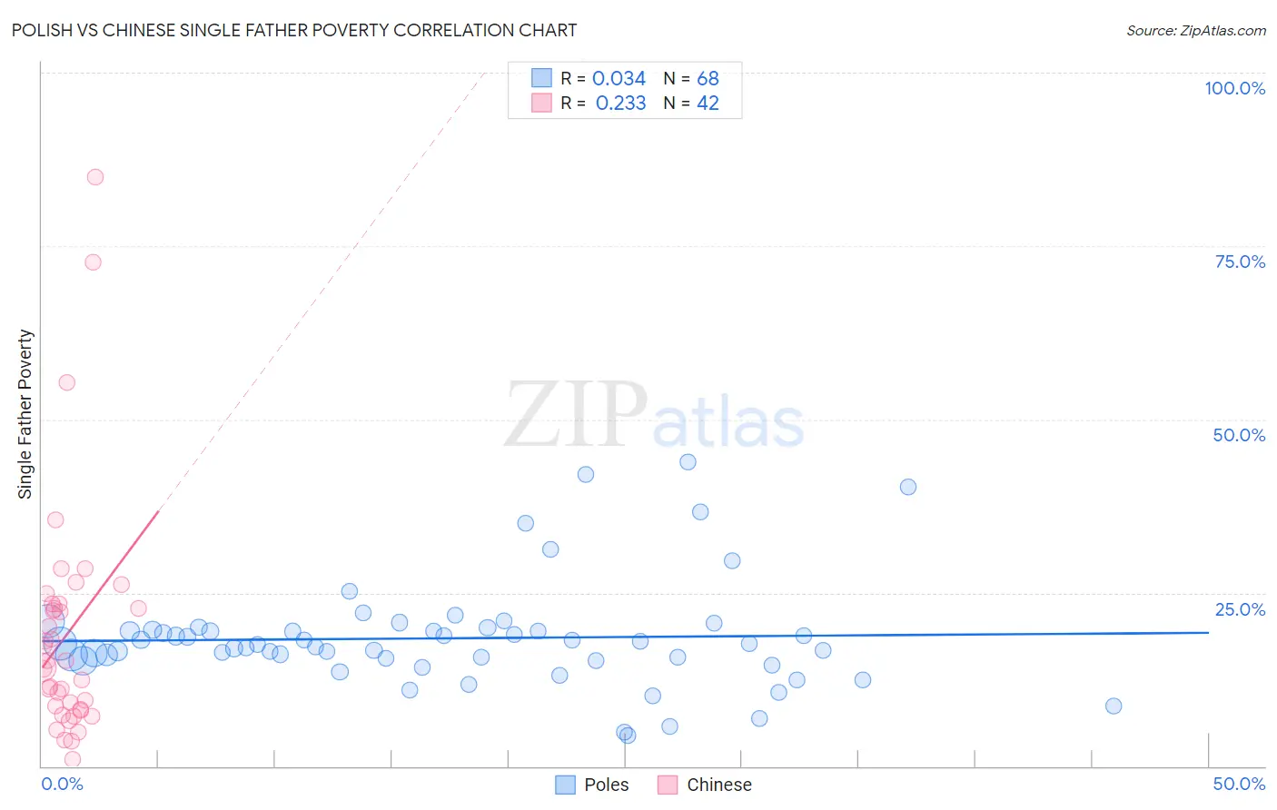 Polish vs Chinese Single Father Poverty