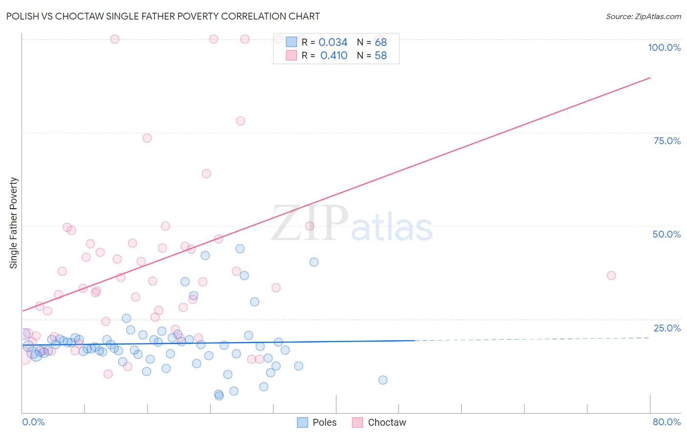 Polish vs Choctaw Single Father Poverty