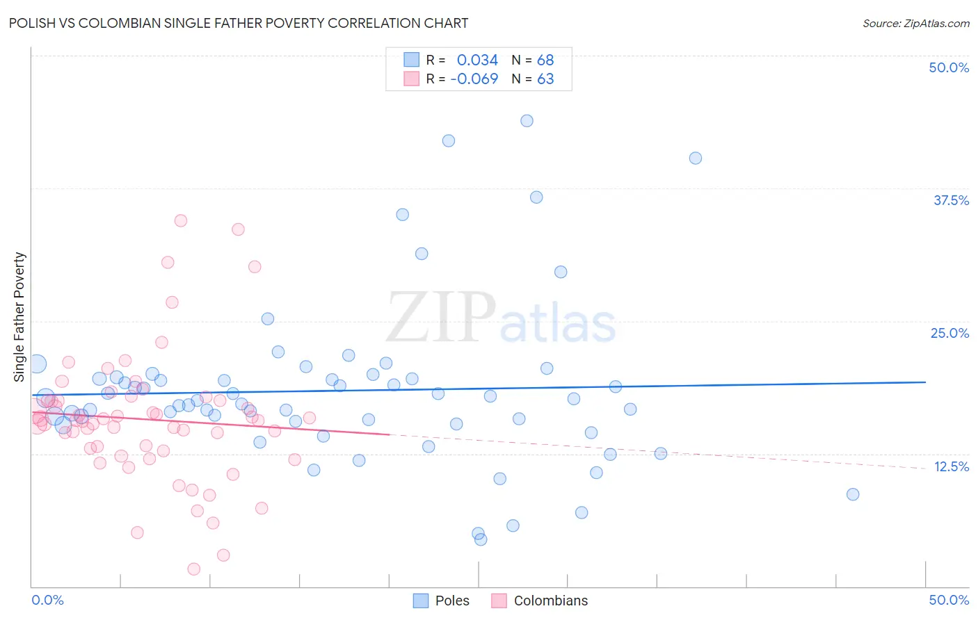 Polish vs Colombian Single Father Poverty