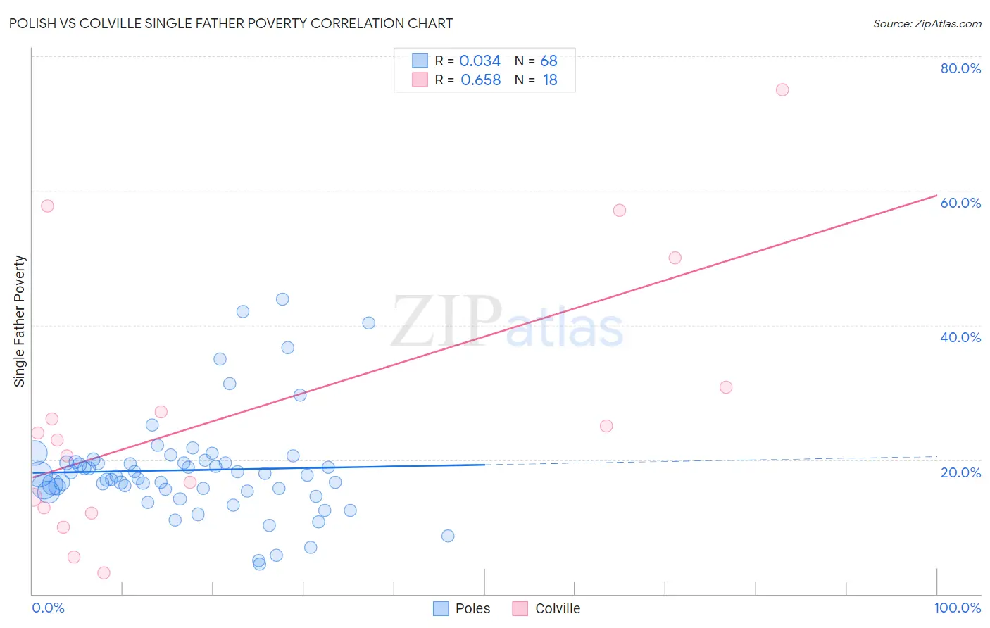 Polish vs Colville Single Father Poverty