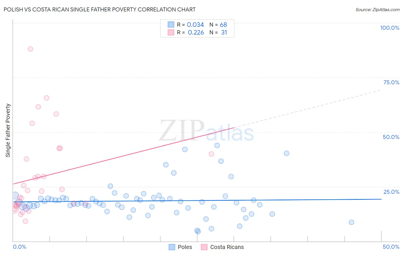 Polish vs Costa Rican Single Father Poverty