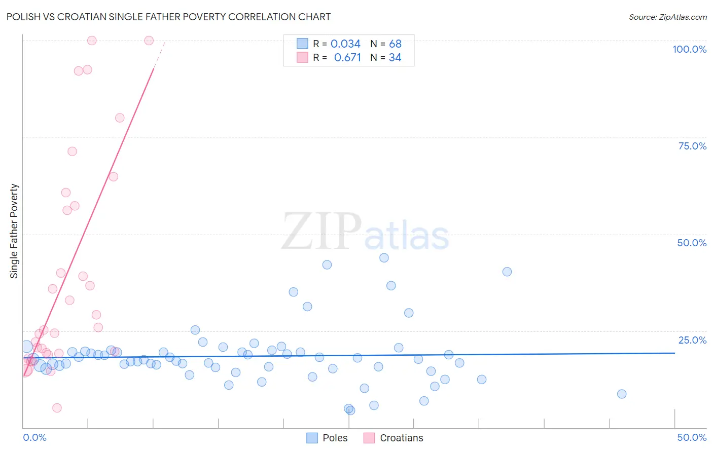 Polish vs Croatian Single Father Poverty