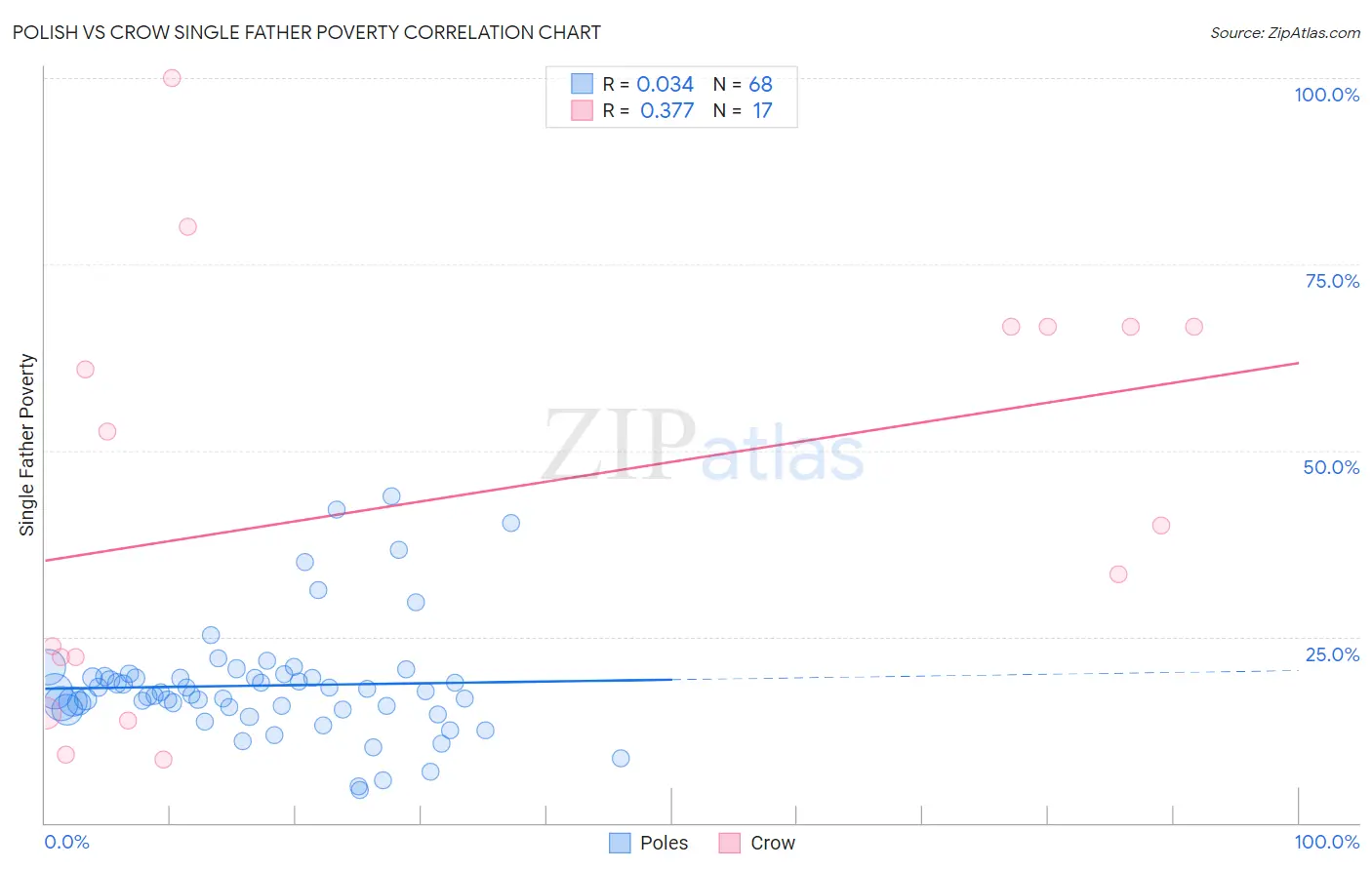 Polish vs Crow Single Father Poverty