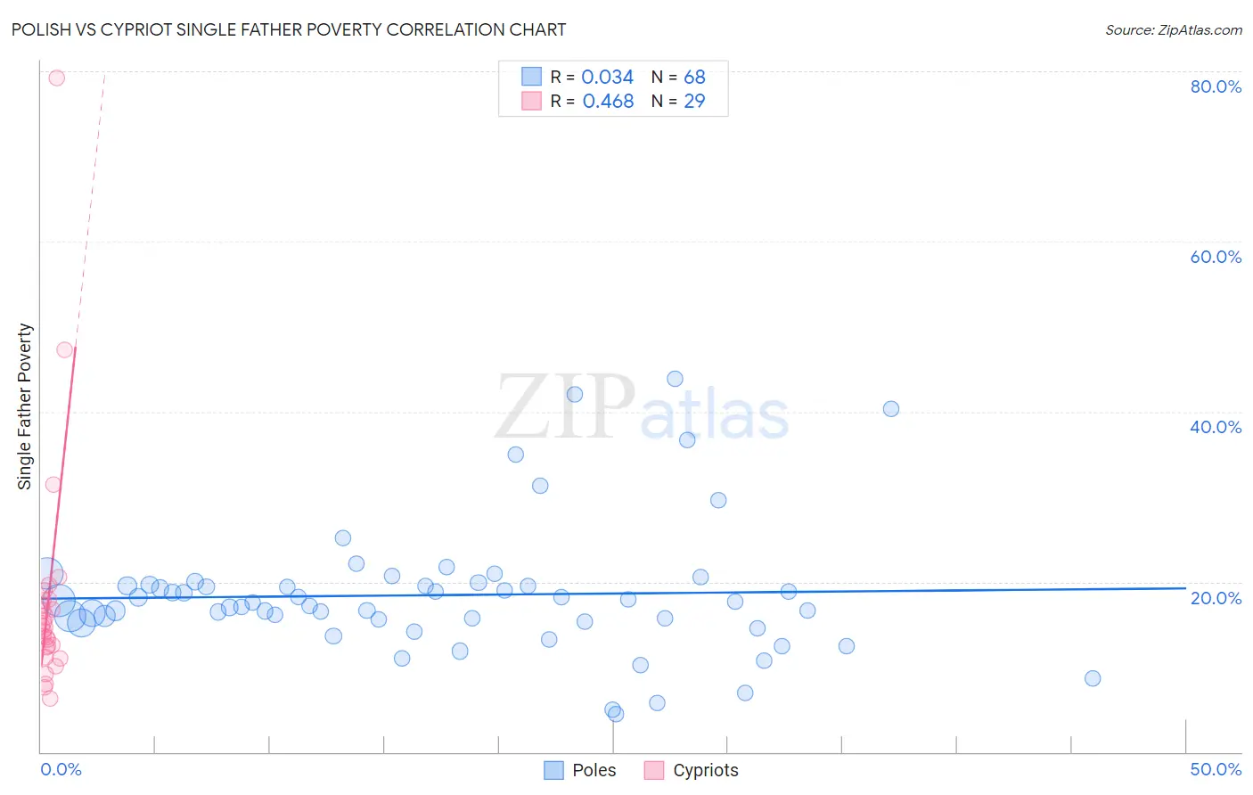 Polish vs Cypriot Single Father Poverty