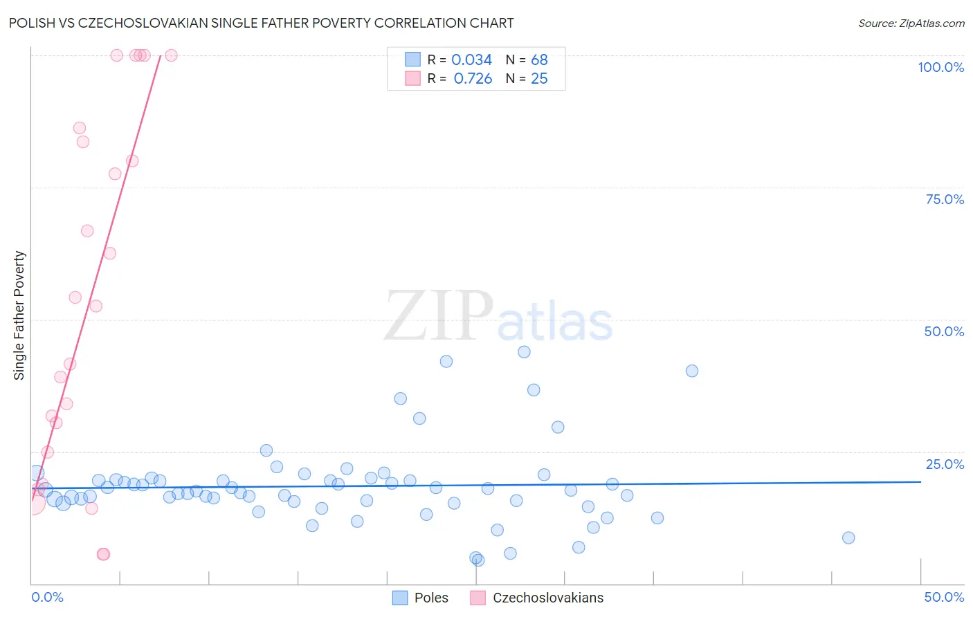 Polish vs Czechoslovakian Single Father Poverty