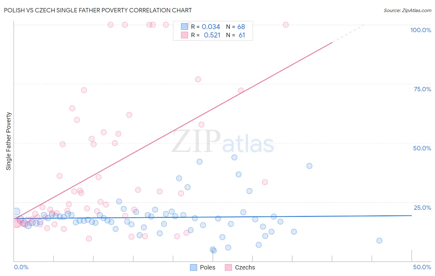 Polish vs Czech Single Father Poverty