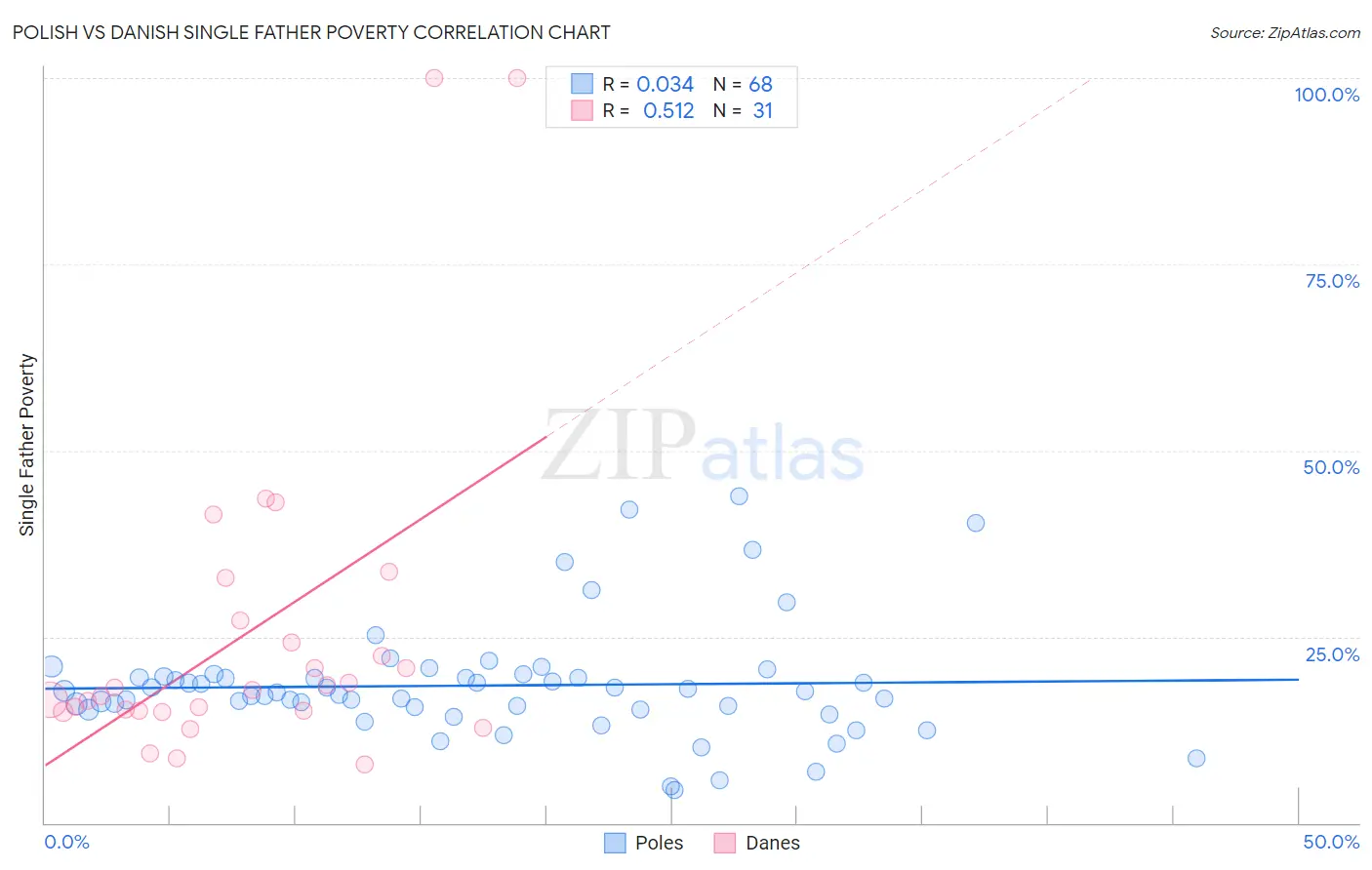 Polish vs Danish Single Father Poverty