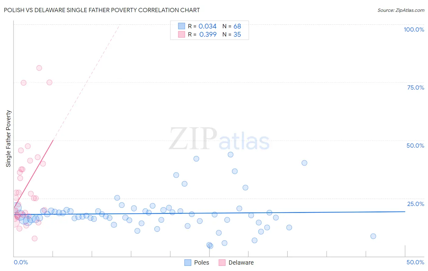 Polish vs Delaware Single Father Poverty