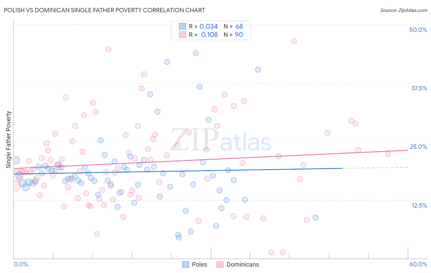 Polish vs Dominican Single Father Poverty