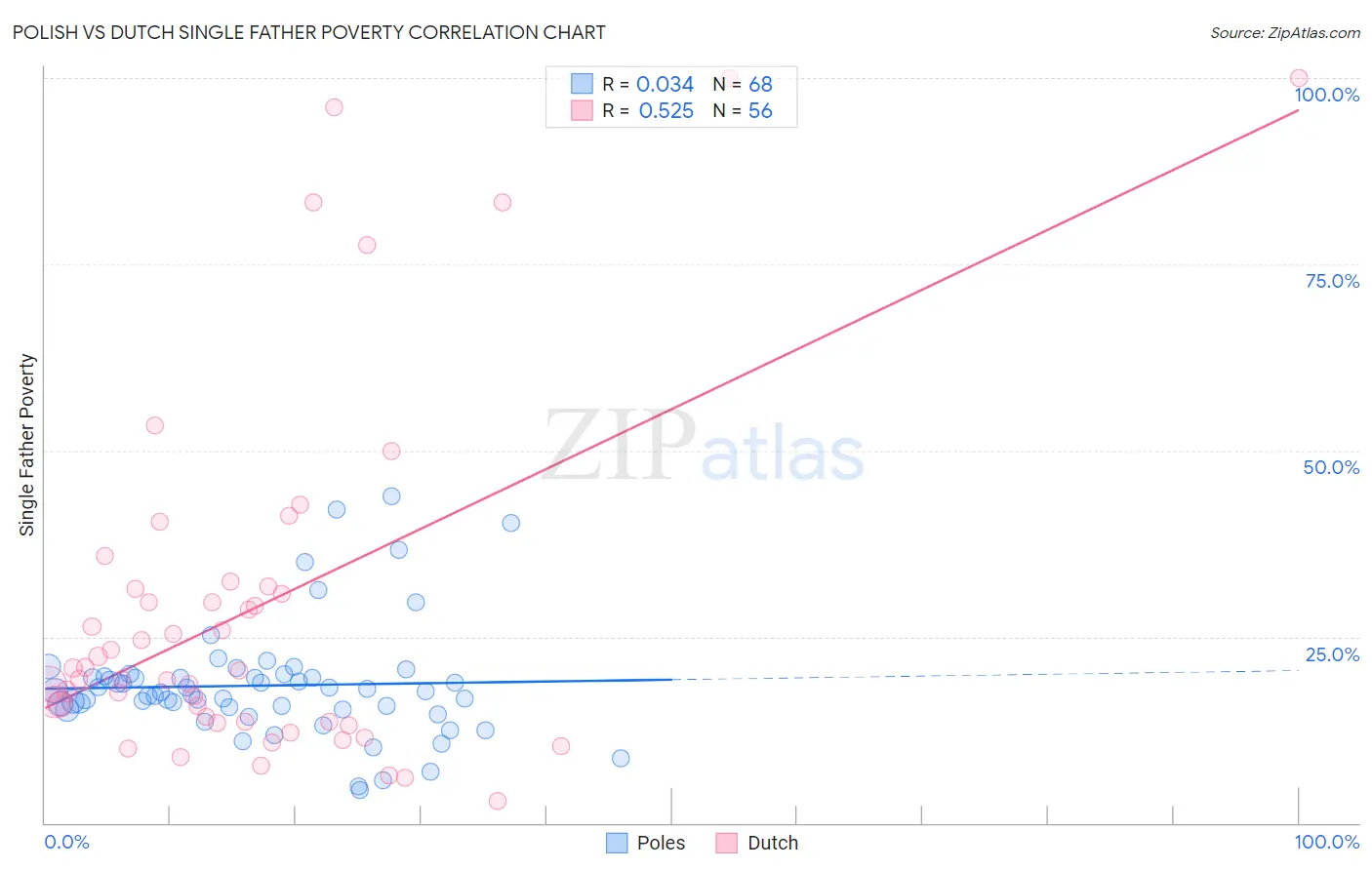 Polish vs Dutch Single Father Poverty