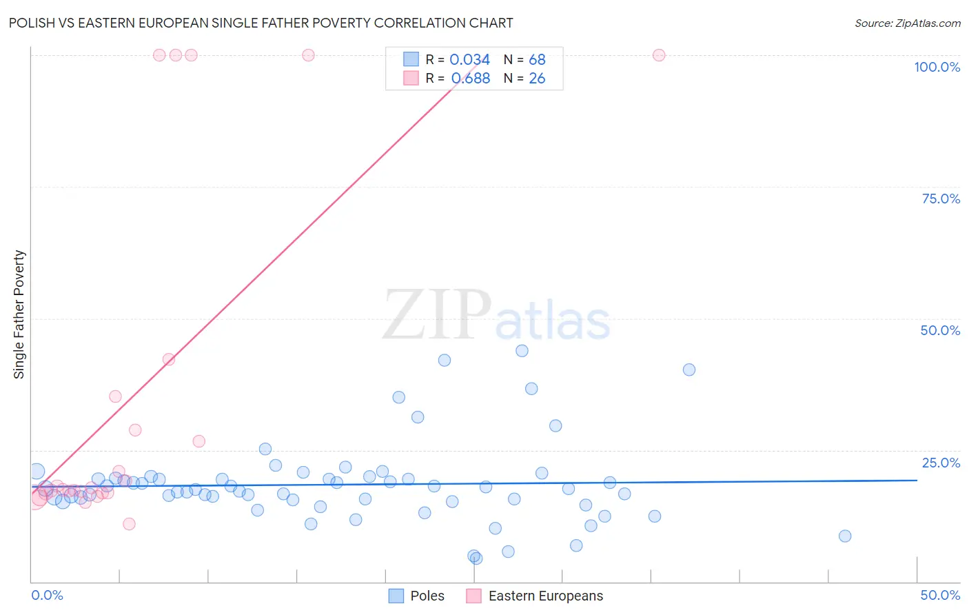 Polish vs Eastern European Single Father Poverty