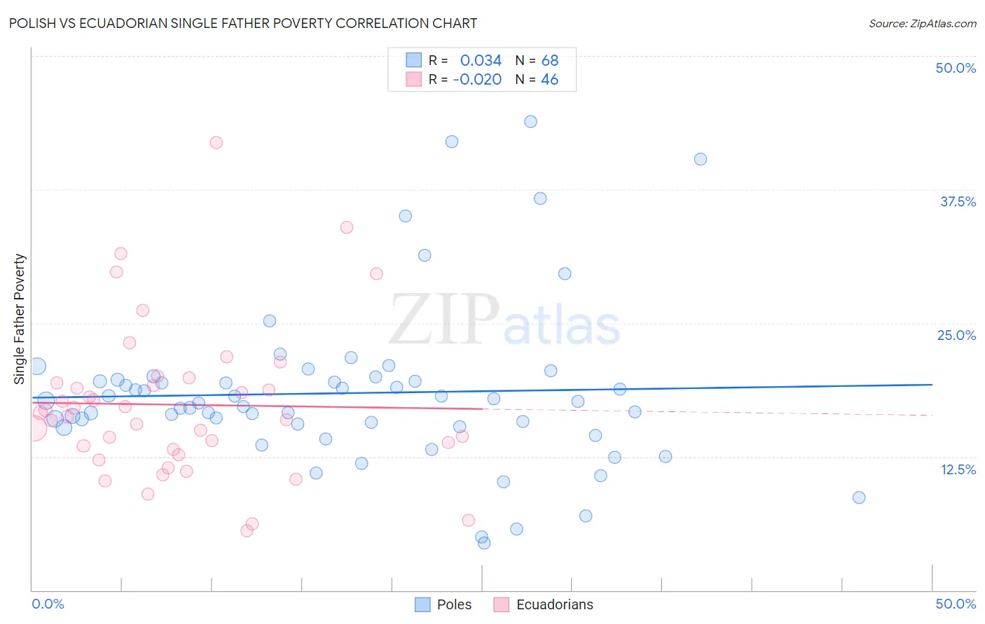 Polish vs Ecuadorian Single Father Poverty