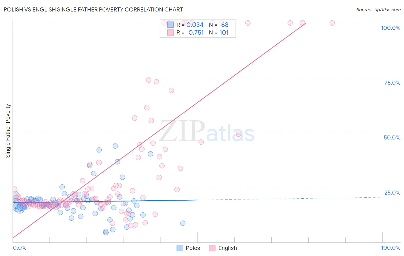 Polish vs English Single Father Poverty