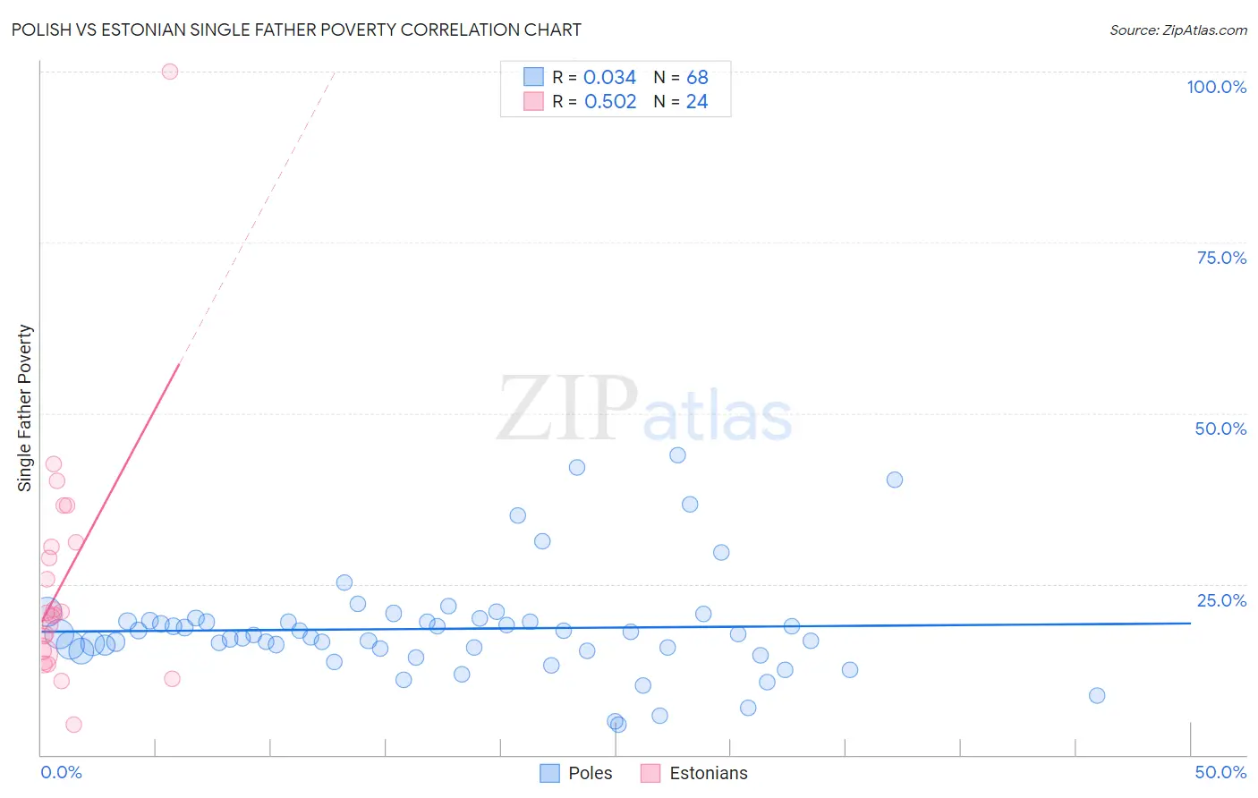 Polish vs Estonian Single Father Poverty
