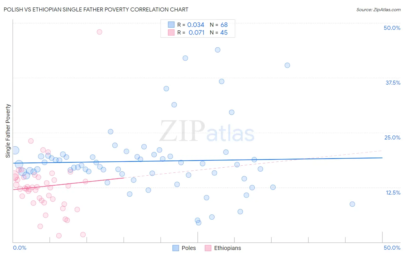 Polish vs Ethiopian Single Father Poverty