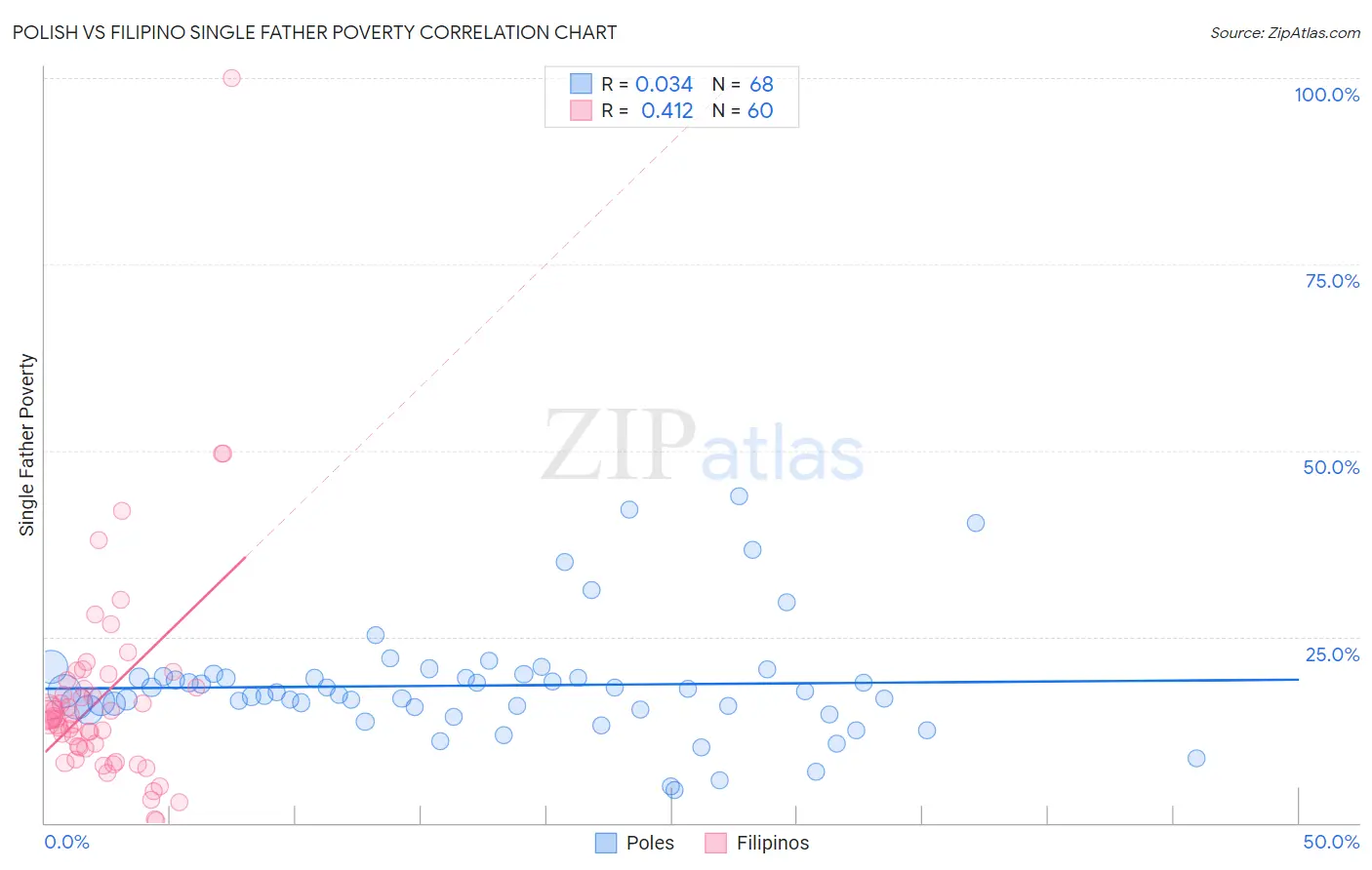 Polish vs Filipino Single Father Poverty