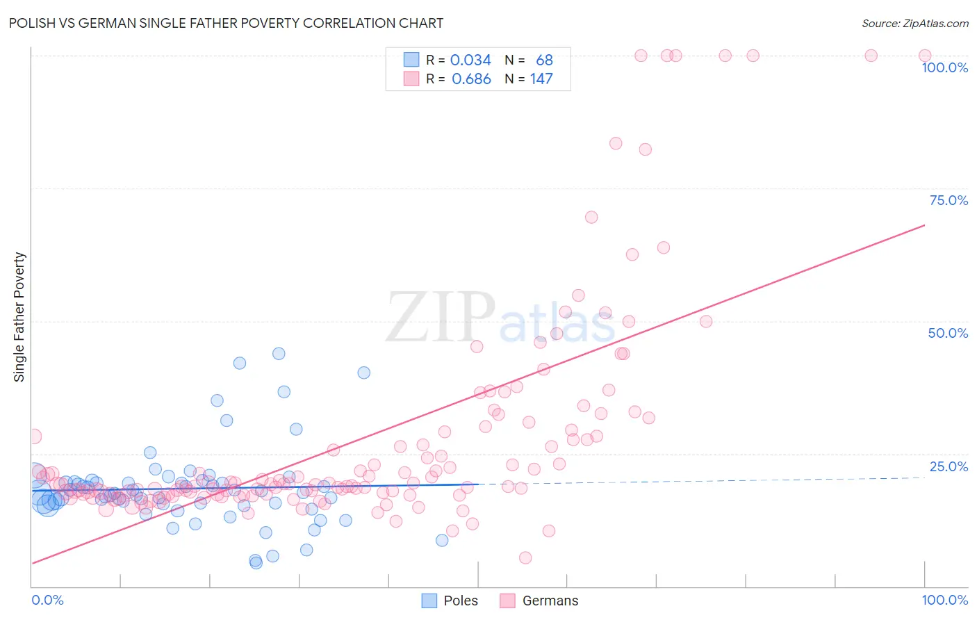 Polish vs German Single Father Poverty