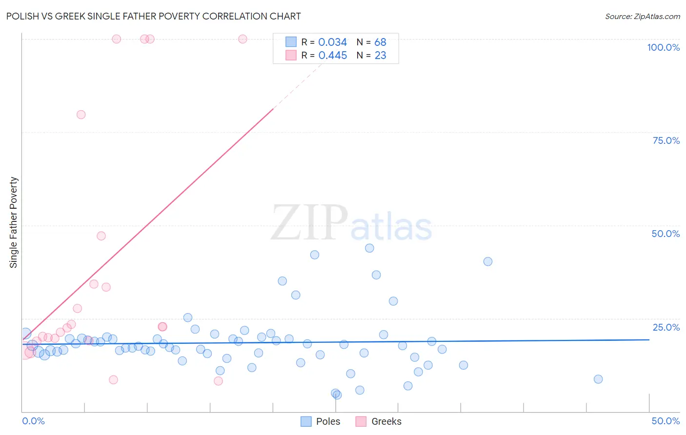 Polish vs Greek Single Father Poverty